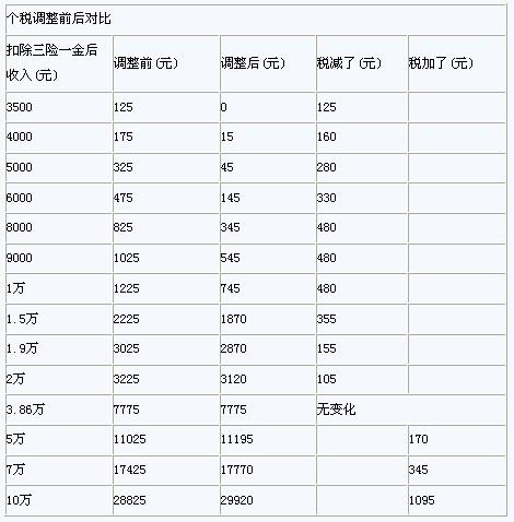 个人收入23000元需要扣多少个税?-请问月个人