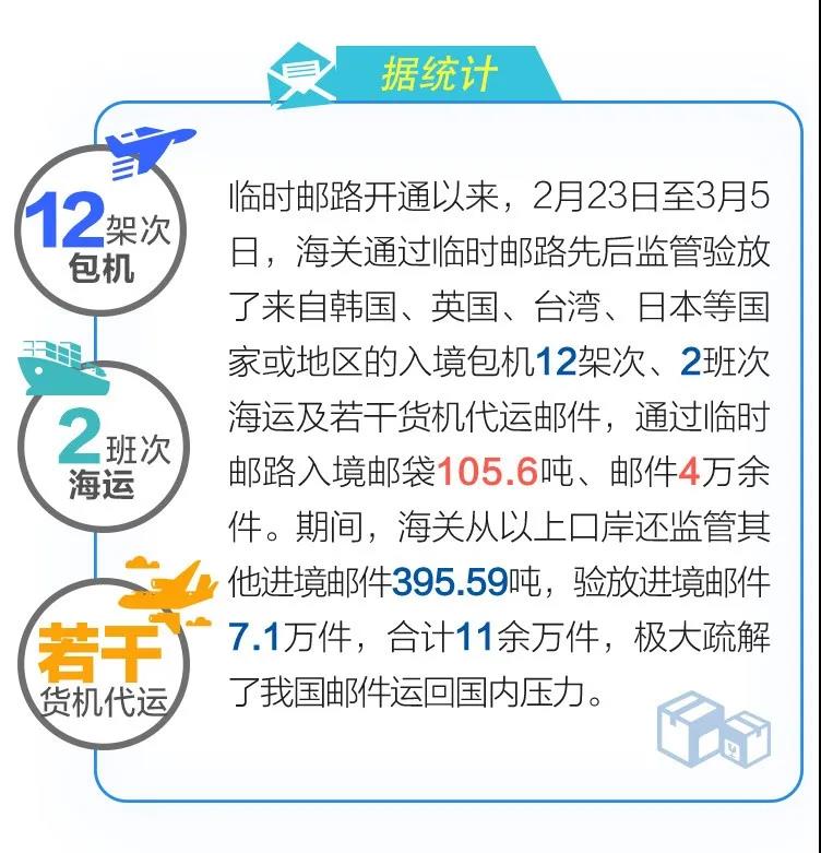 「邮件」海关开辟临时邮路 保障疫情期间邮寄防疫物资等快速通关