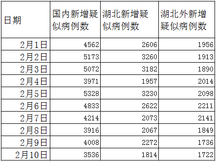 疑似病例数：6条线均呈现向下态势，胶着对垒不可松懈