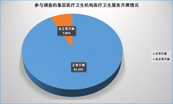 「基层医疗」【抗疫在基层】疫情期间基层医卫机构服务情况如何？最新调查报告了解一下