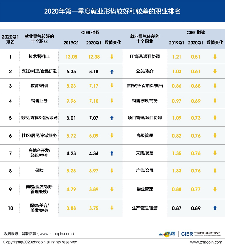 就业形势@报告：一季度，这些职业就业形势较好 有你的吗？