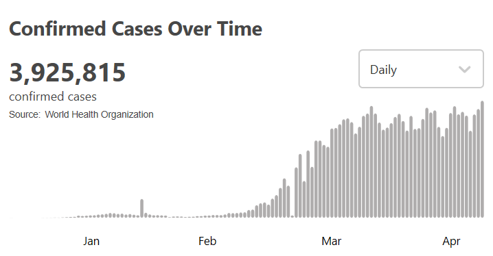 肺炎世卫组织：全球新冠肺炎确诊病例超过392万例