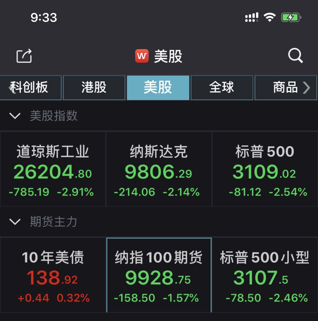 航空板块美股开盘重挫：道指跌超700点 能源、航空板块大跌