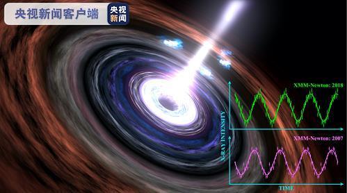太阳质量科学家发现迄今持续最久的超大质量黑洞“心跳“