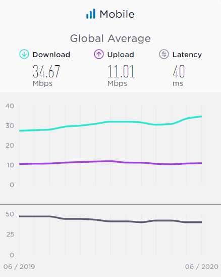 全天下网速排名：中国手机网速天下第三，美国第34