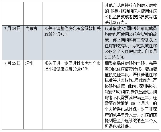 楼市|楼市调控转向？7月全国6城发布楼市调控收紧政策