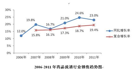 2011年药品流通行业运行统计分析报告