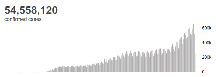 央视新闻客户端|世卫组织：全球新冠肺炎确诊病例超过5455万例