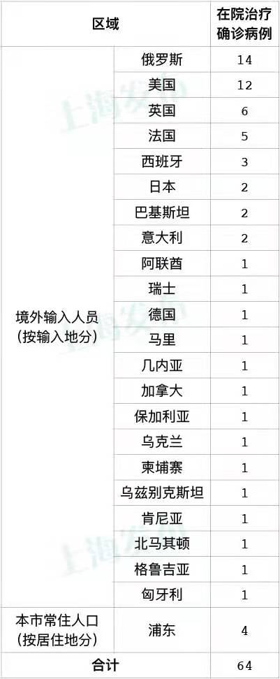 上海新增4例境外输入新冠肺炎确诊病例 详情公布