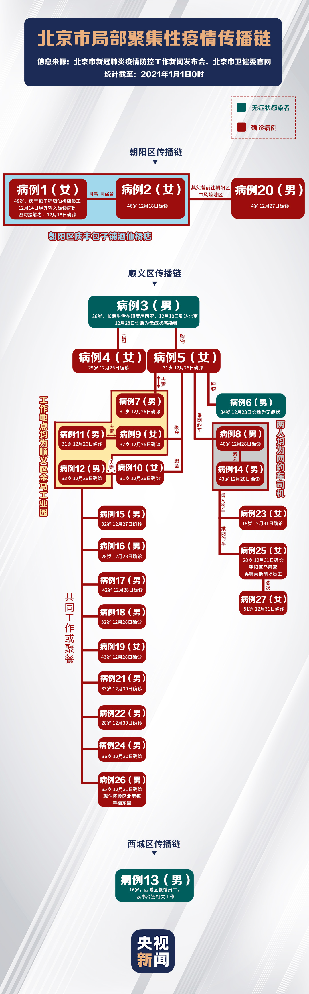 一图看懂北京市局部疫情传播链