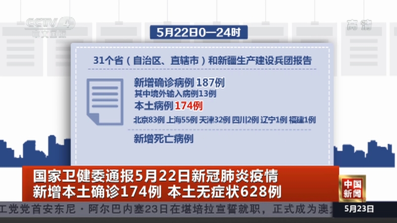 [中国新闻]国家卫健委通报5月22日新冠肺炎疫情 新增本土确诊174例 本土无症状628例_CCTV节目官网-CCTV-4_央视网(cctv.com)