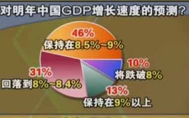 四、明年中国GDP的增速预测