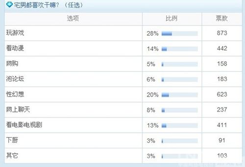 80%的宅男<em>喜欢玩网游</em>幻想<em>美女</em>_厂商新闻_游