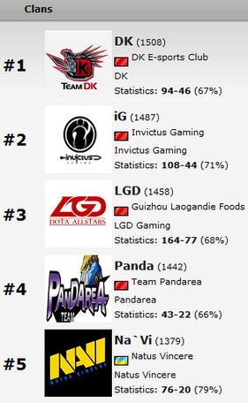 DotA战队排名出炉:DK超越iG登顶_电子竞技_