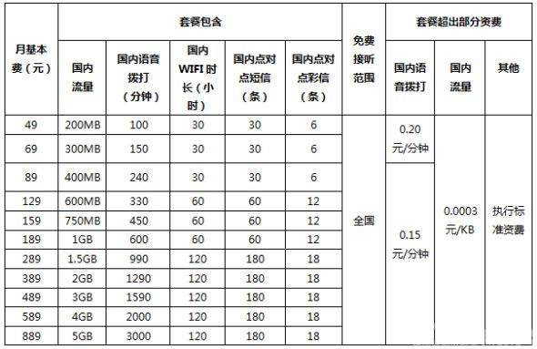 中国电信公布iphone 4s合约套餐:最低5780元起