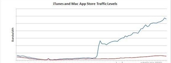 昨日苹果频推更新 服务器流量激增_手机资讯