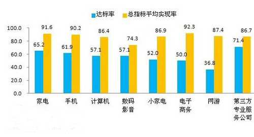 报告称网络游戏客服热线达标率仅36%_产业资