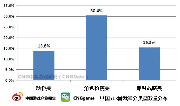 中国iOS游戏重度化发展 角色扮演类达到30.4%