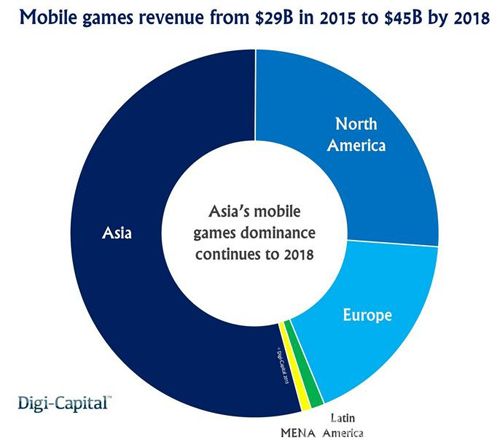2018年全球游戏软件收入将达到1100亿美元_