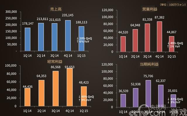 NCSOFT Q1盈利449亿韩元 下季度重点布局手