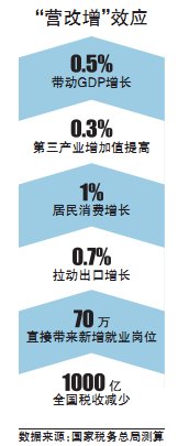 税收缴款书_营改增 税收收入测算(2)