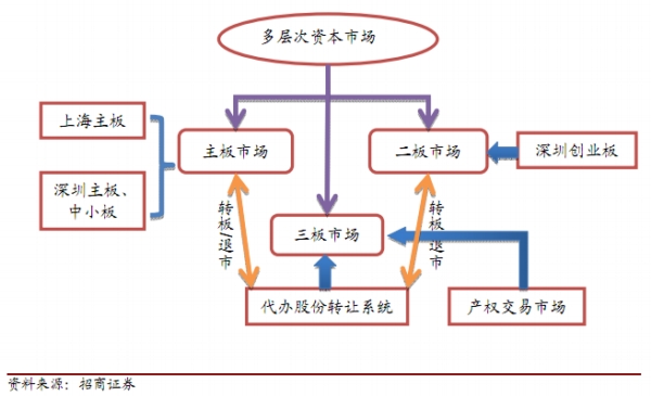 中国多层次资本市场示意