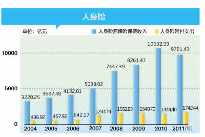 采保费_人身保险保费收入(3)