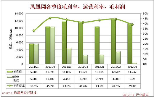 李丹:凤凰新媒体2012年第三季度财务分析报告