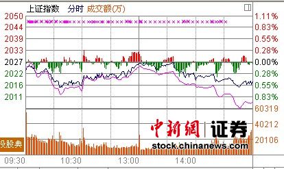 沪指跌0.49%中小板指创新低酿酒股领跌