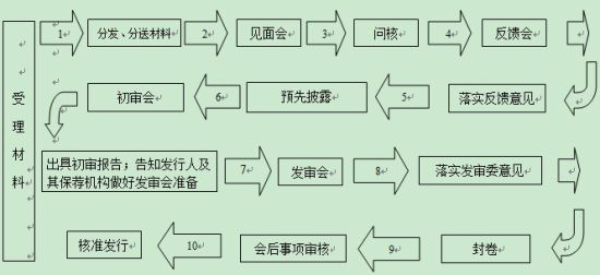 证监会公开发行股票审核工作流程