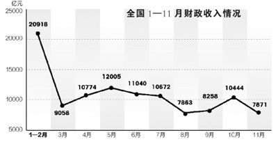 财政收入_虚假性财政收入(3)