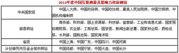 2012年中国优秀政府网站推荐及综合影响力评估揭晓