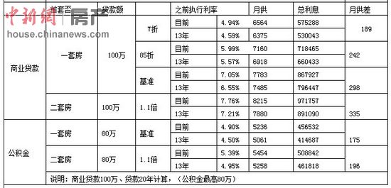 房贷今起正式&ldquo;减负&rdquo;100万20年期每月可省300元