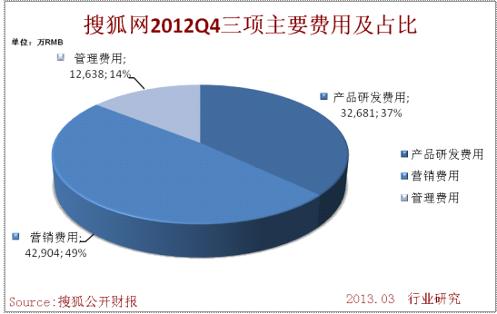搜狐网2012年Q4三项主要费用及占比