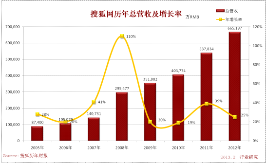 搜狐网历年总营收及增长率