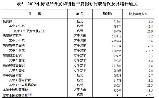 2012年房地产开发投资71804亿元增长16.2%