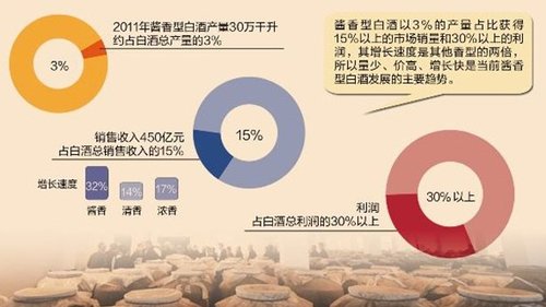 清香型白酒_全国白酒销售收入