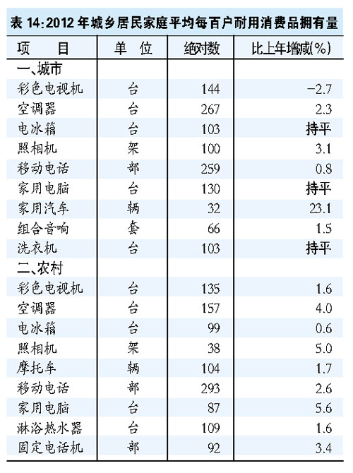 2012年广州市国民经济和社会发展统计公报