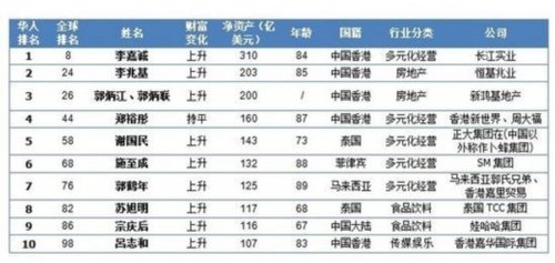 2013华人富豪榜：李嘉诚连续15年蝉联华人首富