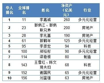 2013华人富豪榜：李嘉诚连续15年蝉联华人首富