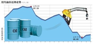 国内油价或降0.3元/升 多家机构预测25日下调