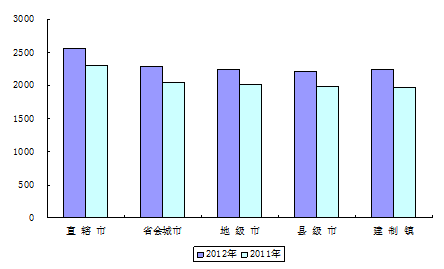 收入证明_收入差别(2)