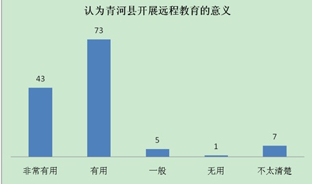 问题1：您认为青河县开展远程教育是否有用