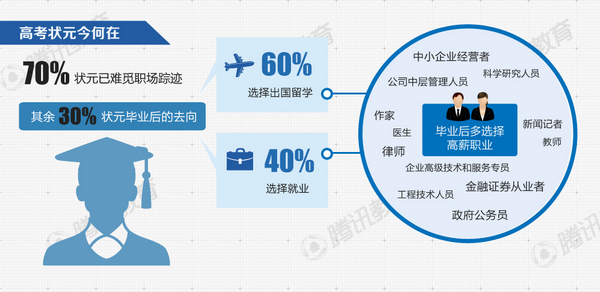 高考状元调查:36年来职业成就平平 流失海外严
