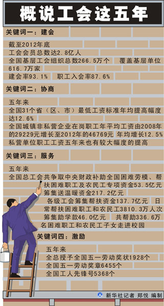图表：概说工会这五年。 新华社记者 郑悦 编制
