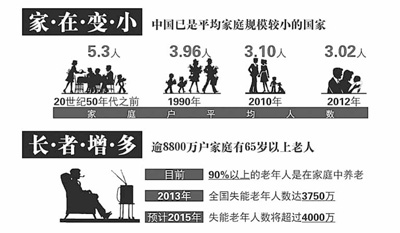 《中国家庭发展报告》显示 超两成家庭有65岁