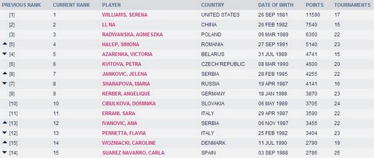 WTA世界排名：小威李娜前二张帅第34生涯新高