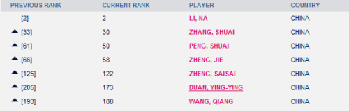 部分中国选手WTA排名。WTA官网截图。