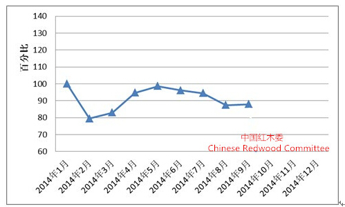 全国红木制品市场景气指数（HMPI）走势图