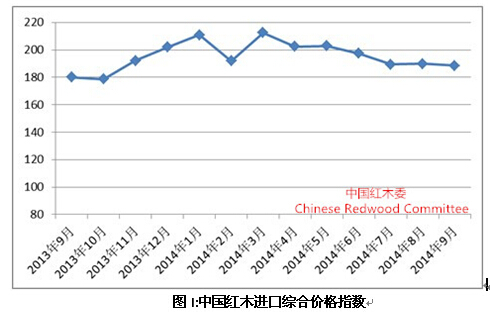 图I:中国红木进口综合价格指数